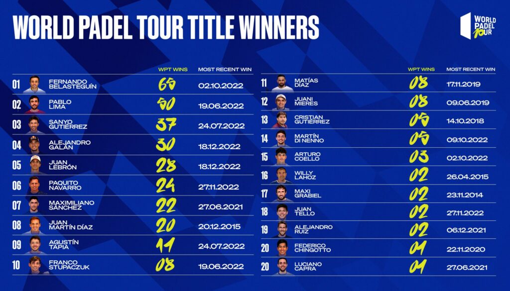 cual es el jugador de padel con mayor cantidad de campeonatos mundiales