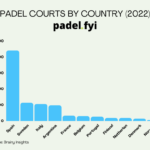 La cantidad de pistas de pádel en España, ¿cuántas hay? la cantidad de pistas de padel en espana cuantas hay